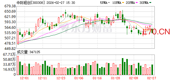中际旭创：目前公司订单饱满，产能利用率充足