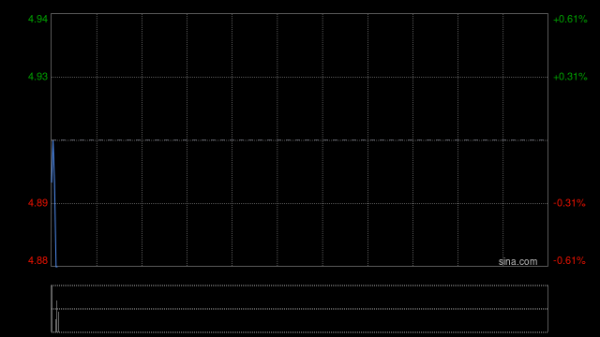 里昂：预计中国电信今年收入继续受压 降目标价至6港元