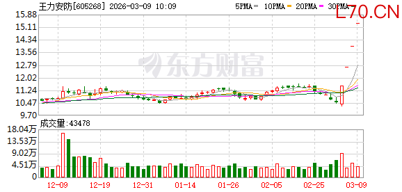王力安防连收4个涨停板