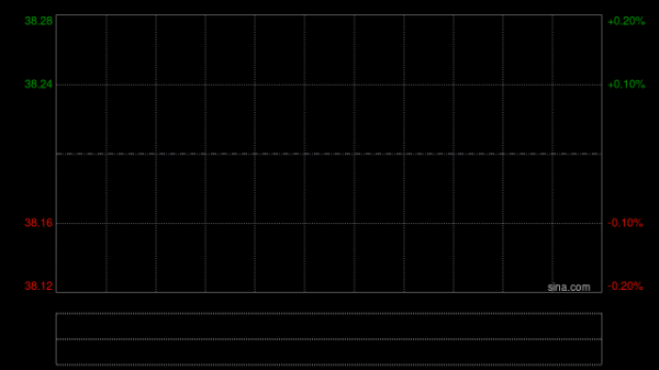 云顶新耀-B午前涨近4% 眼科新药VIS-101计划下半年启动IIb期临床研究