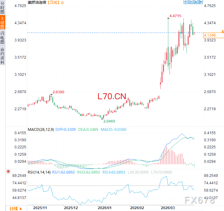 （美燃油连续日线图，来源：易汇通）