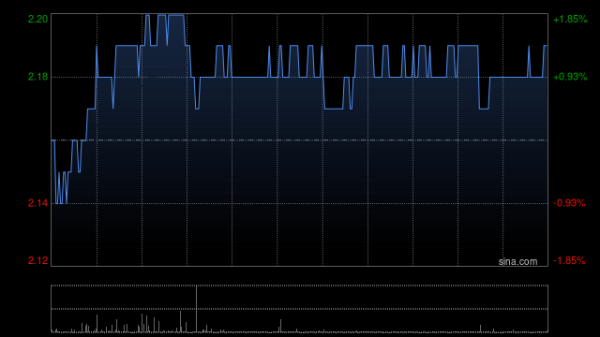 花旗：上调新城发展目标价至3.2港元 维持“买入”评级