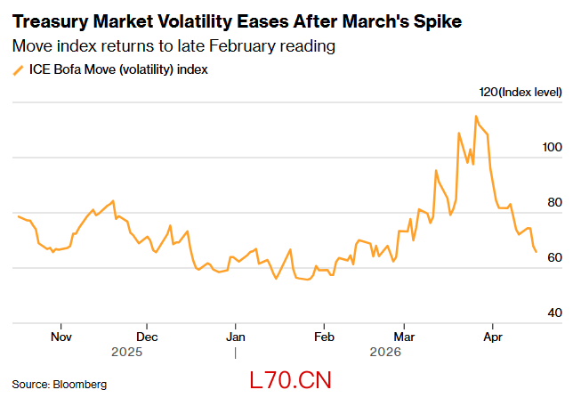 美国国债市场波动率在3月飙升后回落