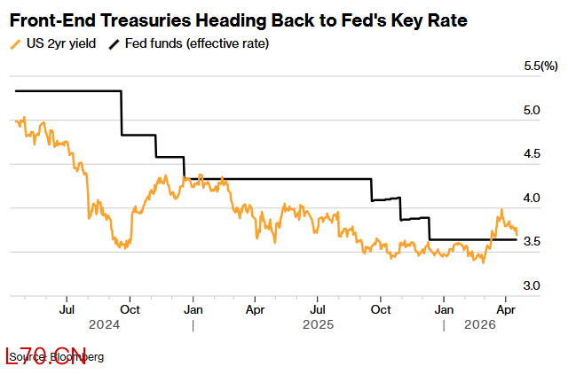 短端美债收益率正回归美联储关键政策利率附近