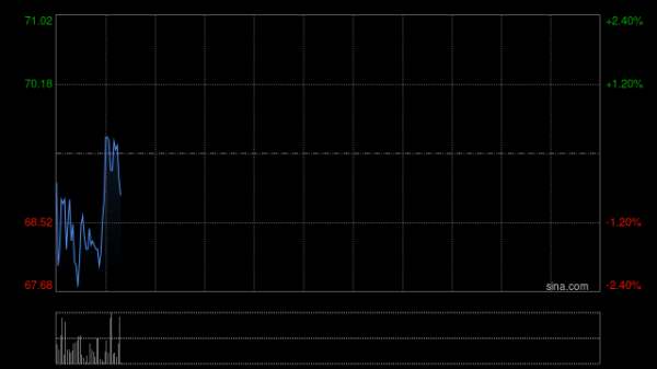 英矽智能早盘涨近14% 近日与泰格医药达成AI制药战略合作