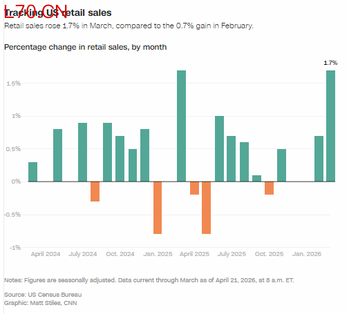 受油价创纪录飙升推动，美国零售销售额创下三年多来最大涨幅