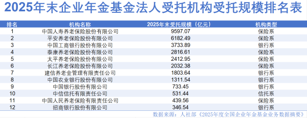 4万亿企业年金攻防战！国寿养老、平安养老领跑
