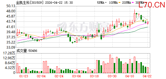 金凯生科：截至4月20日公司股东数为16515户