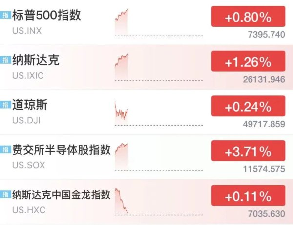 美股存储芯片全线爆发，美光科技猛涨10%，闪迪涨超9%，英特尔涨超7%，国际油价突破100美元
