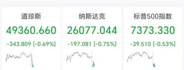 道指深夜下挫340点，存储芯片股重挫，闪迪跌超8%，英伟达创新高，美联储降息预期逆转