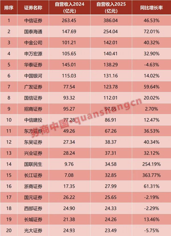 自营扛起业绩大旗！超2250亿收入，撑起上市券商“腰包”