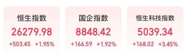 港股全线大涨原因 科技股领涨市场回暖